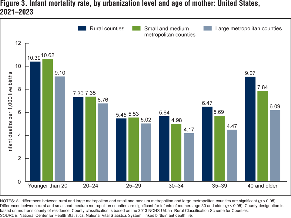 Figure 3 is a bar graph showing infant mortality rates by maternal age and urbanization level for 2021 through 2023. Figure 3 is a bar graph showing infant mortality rates by maternal age and urbanization level for 2021 through 2023.