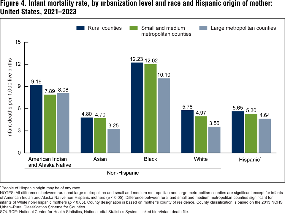 Figure 4 is a bar graph showing infant mortality rates by maternal race and Hispanic origin and urbanization level for 2021 through 2023. Figure 4 is a bar graph showing the mean percentage of calories from fast food among adults age 20 and older by age group and weight status in the United States for August 2021–August 2023.