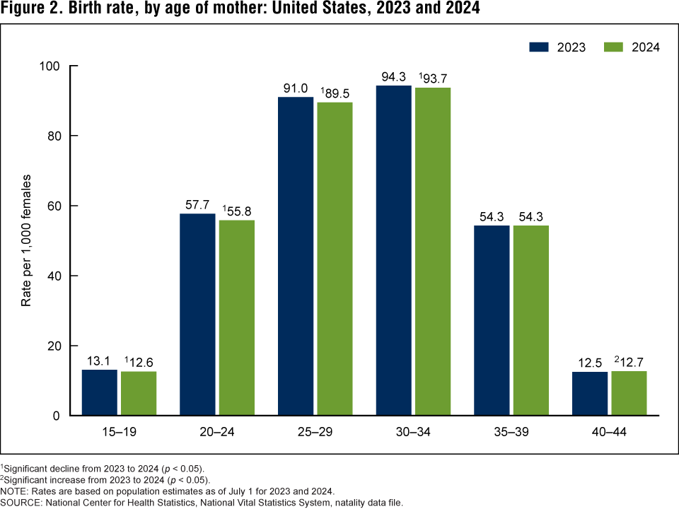 Figure 2 is a bar chart showing birth rates for females ages 15-19, 20-24, 25-29, 30-34, 35-39 and 40-44 in the United States for 2023 and 2024. Figure 2 is a bar chart showing birth rates for females ages 15-19, 20-24, 25-29, 30-34, 35-39 and 40-44 in the United States for 2023 and 2024.