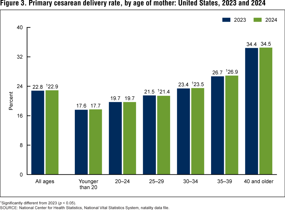 Figure 3 is bar chart showing primary cesarean delivery rates by age of mother in the United States for 2023 and 2024. Figure 3 is bar chart showing primary cesarean delivery rates by age of mother in the United States for 2023 and 2024.