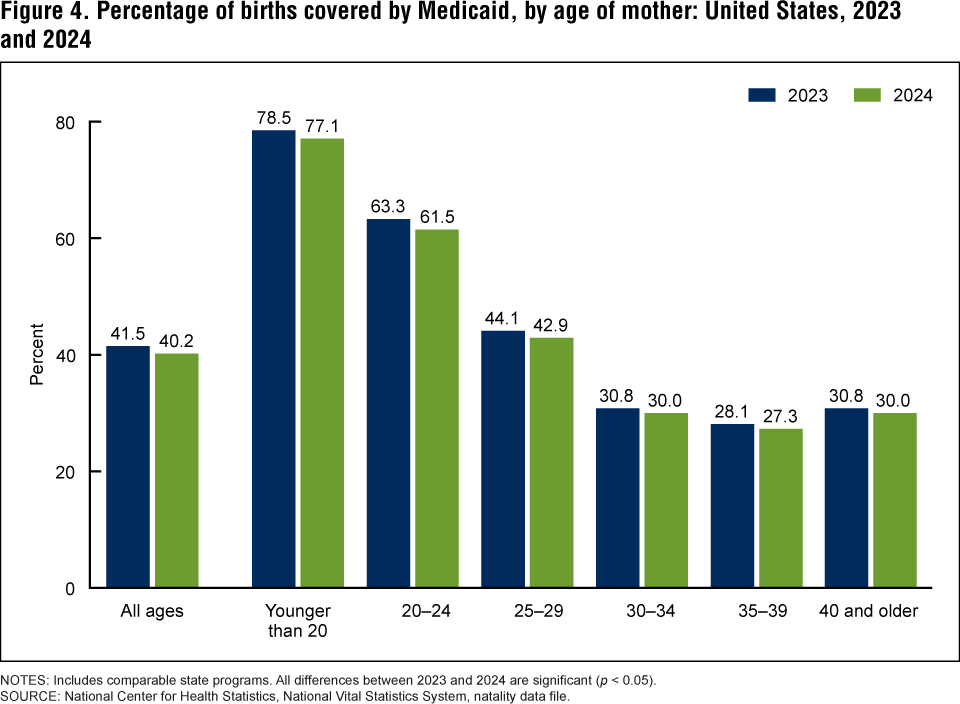 Figure 4 is a bar chart showing the percentage of births covered by Medicaid (y-axis) in the United States for 2023 and 2024. Figure 4 is a bar chart showing the percentage of births covered by Medicaid (y-axis) in the United States for 2023 and 2024.