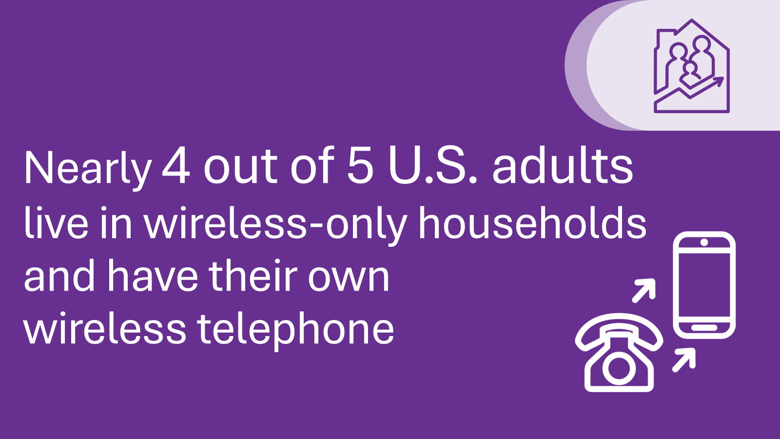 Nearly 4 out of 5 U.S. adults live in wireless-only households and have their own wireless telephone