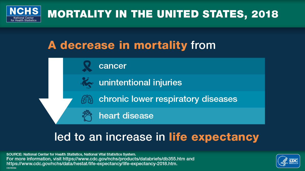 A decrease in mortality from cancer, unintentional injuries, chronic lower respiratory diseases, and heart disease led to an increase in life expectancy