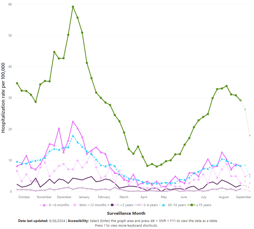 Weekly Rates of COVID-19 Associated Hospitalizations by Age Group, 2023-24 Line graph of weekly rates of COVID-19 associated hospitalizations by age group from October 2023 to September 2024.