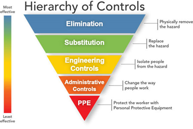 hierarchy upside down pyramid with colored sections