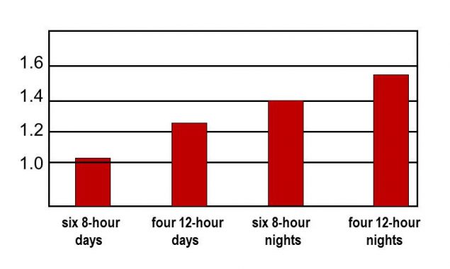 Figure 3.1. Estimated Risk of Incidents for 48-Hour Shifts (adapted from Folkard %26amp; Lombardi45)