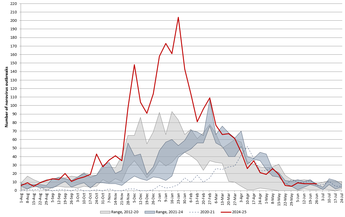 Graph showing number of suspected or confirmed norovirus outbreaks reported by NoroSTAT-participating states per week