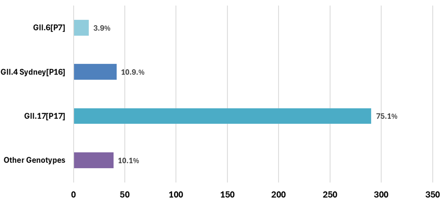 Genotype Distribution of Norovirus Outbreaks