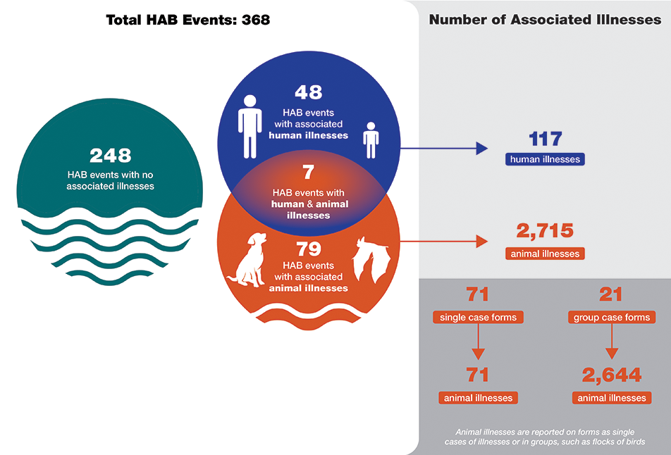 Total HAB Events: 368; 248 not associated with illness; 48 with human illnesses; 79 with animal illnesses; 7 with both. Number of associated illnesses: 117 human, 2715 animal.