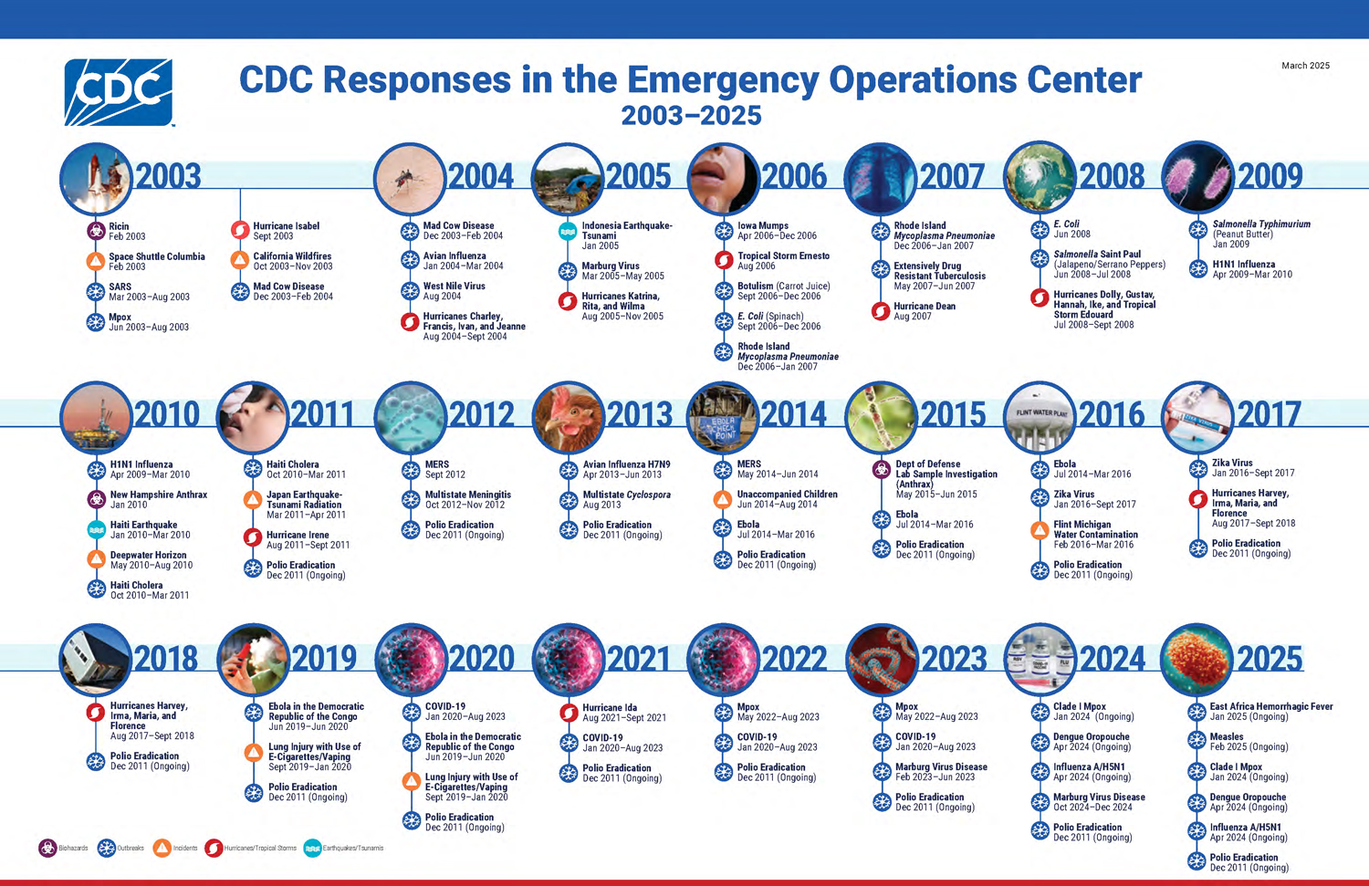 CDC EOC Response Timeline 2003-2025