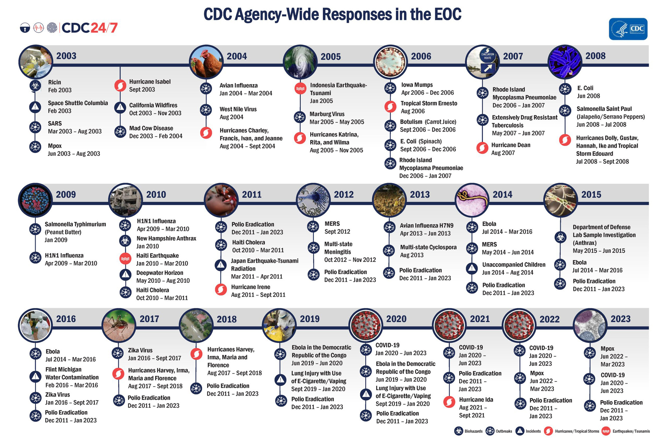 CDC Agency-wide Response Timeline CDC Agency-wide Response Timeline