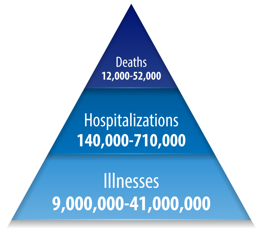 Each year, influenza causes millions of illnesses, hundreds of thousands of hospitalizations, and tens of thousands of deaths.