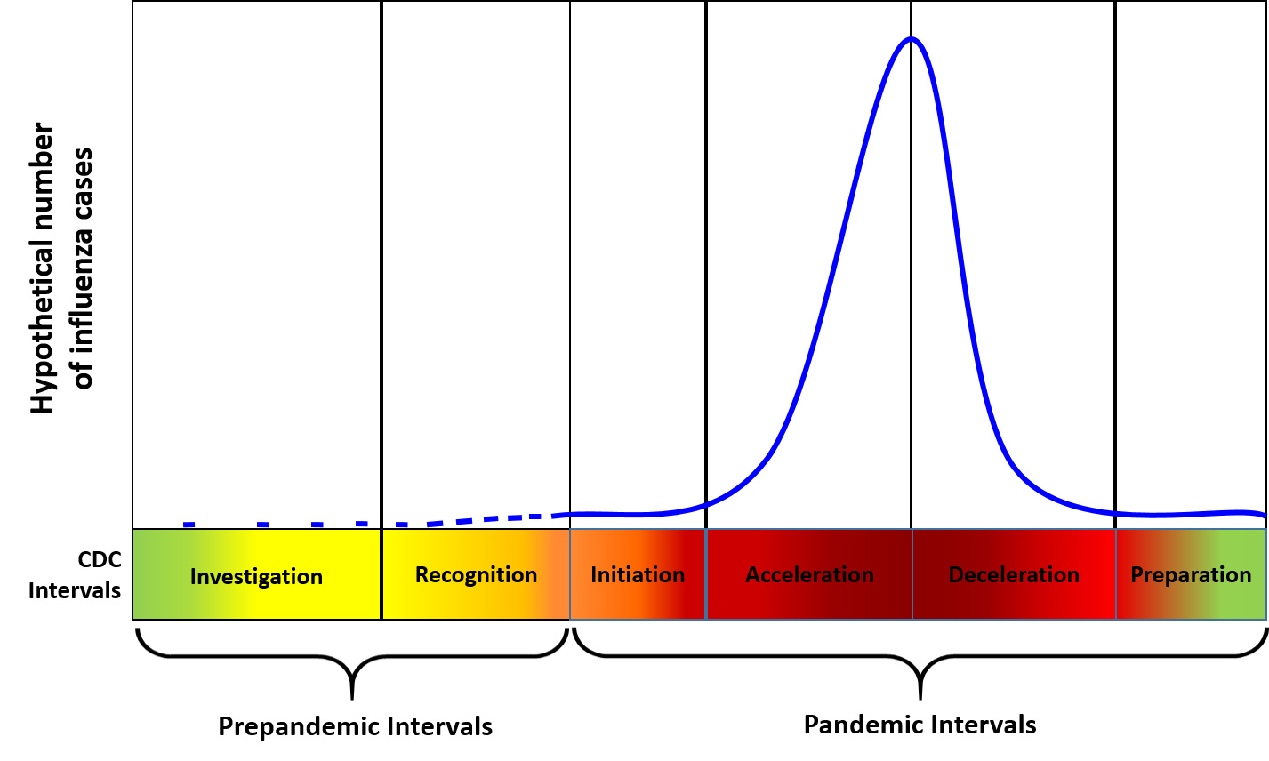 Figure 1. Preparedness and response framework for novel influenza A virus pandemics: CDC intervals