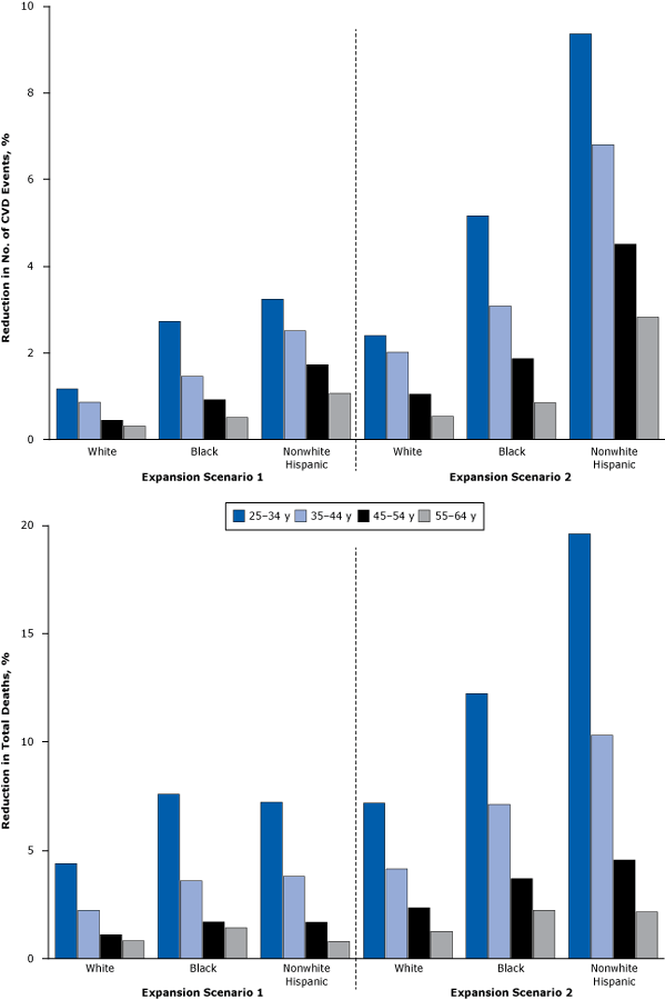 Estimated reduction in cardiovascular events and mortality rates under insurance expansions for white, black, and nonwhite Hispanic populations, by age group.