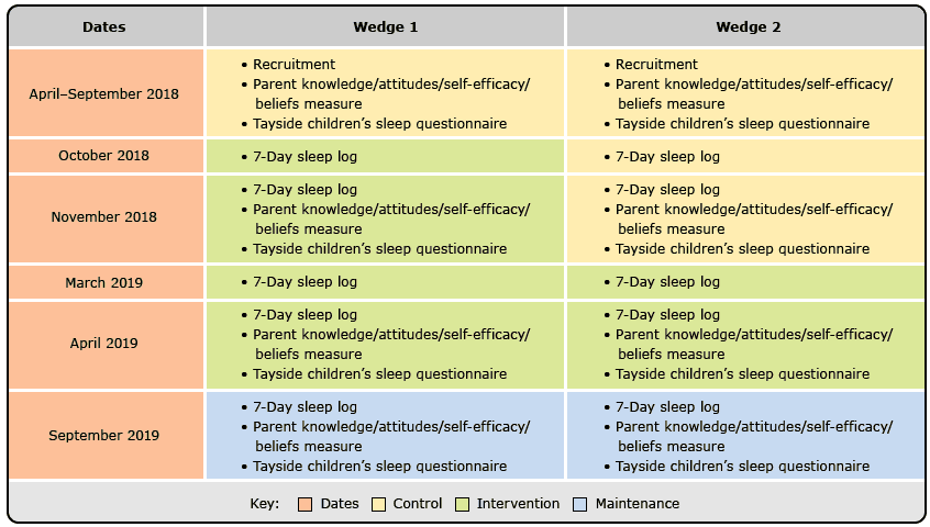 Individual-level outcomes in the stepped-wedge–cluster design of the randomized control trial.