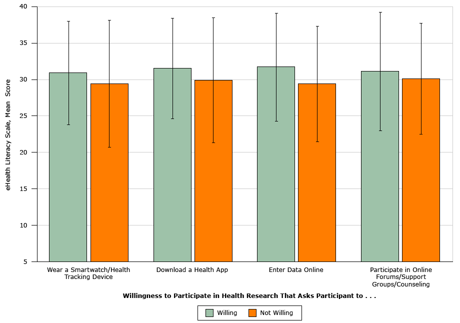 Comparison of mean eHealth Literacy Scale scores for participants willing or not willing to participate in health research that uses apps or tools, Florida, 2014–2015. A convenience sample of 881 African American adults in north central Florida were surveyed. Overall scores for the 8-item scale range from 8 to 40. Error bars indicate standard deviation