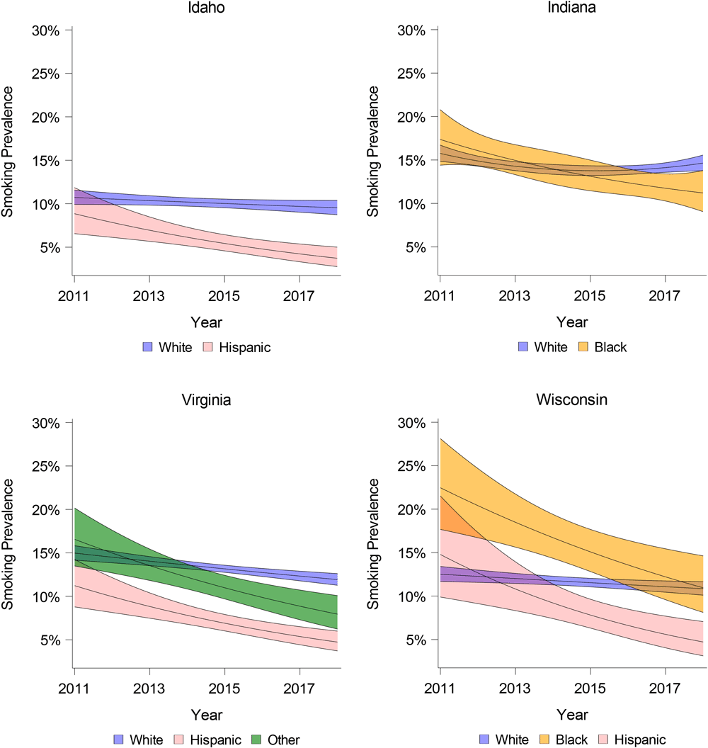 20_0507_01 Smoking prevalence over time in Idaho, Indiana, Virginia, and Wisconsin, by race/ethnicity, Behavioral Risk Factor Surveillance System, 2011–2018. Shading indicates 95%26#37; CIs.