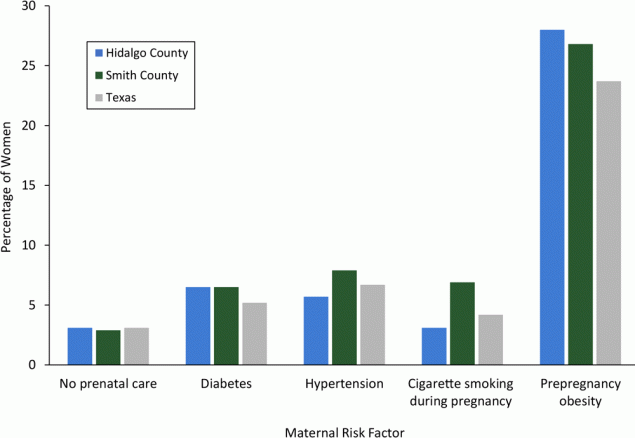 Percentage of women with key maternal risk factors, Healthy Families sites and Texas, 2011–2015. Hypertension included preexisting or gestational hypertension/preeclampsia or eclampsia; diabetes included diagnosis before pregnancy or diagnosis during pregnancy.