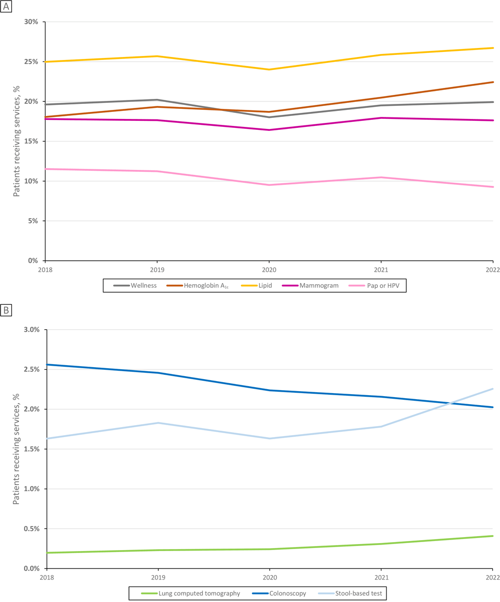 Preventive service usage among unique patients, National Patient-Centered Clinical Research Network (PCORnet) sites, 2018–2022. Percentages of patients receiving mammograms and Papanicolaou (Pap) tests or human papillomavirus (HPV) tests are presented out of all women receiving care that year from participating PCORnet sites; percentages of all other preventive services are presented out of all patients (men and women) receiving care that year from participating PCORnet sites. Colonoscopy indicates colonoscopy or sigmoidoscopy. Stool-based test indicates stool-based colorectal test. Total unique patient counts by year: 2018: N = 12,236,819 overall, 7,247,376 women; 2019: N = 13,026,666 overall, 7,695,294 women; 2020: N = 13,353,937 overall, 7,820,064 women; 2021: N = 15,590,610 overall, 9,127,882 women; 2022: N = 13,826,891 overall, 8,146,879 women.