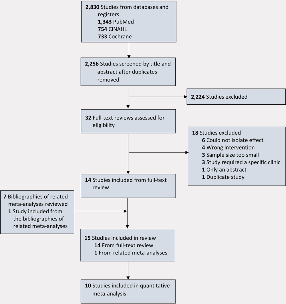 24_0138_01 PRISMA (Preferred Reporting Items for Systematic Reviews and Meta-Analysis) flow diagram of systematic review of US studies of outpatient follow-up visits and reduction of 30-day all-cause readmissions among patients with heart failure, chronic obstructive pulmonary disease, acute myocardial infarction, or stroke. Abbreviation: CINAHL, Cumulative Index to Nursing and Allied Health Literature.