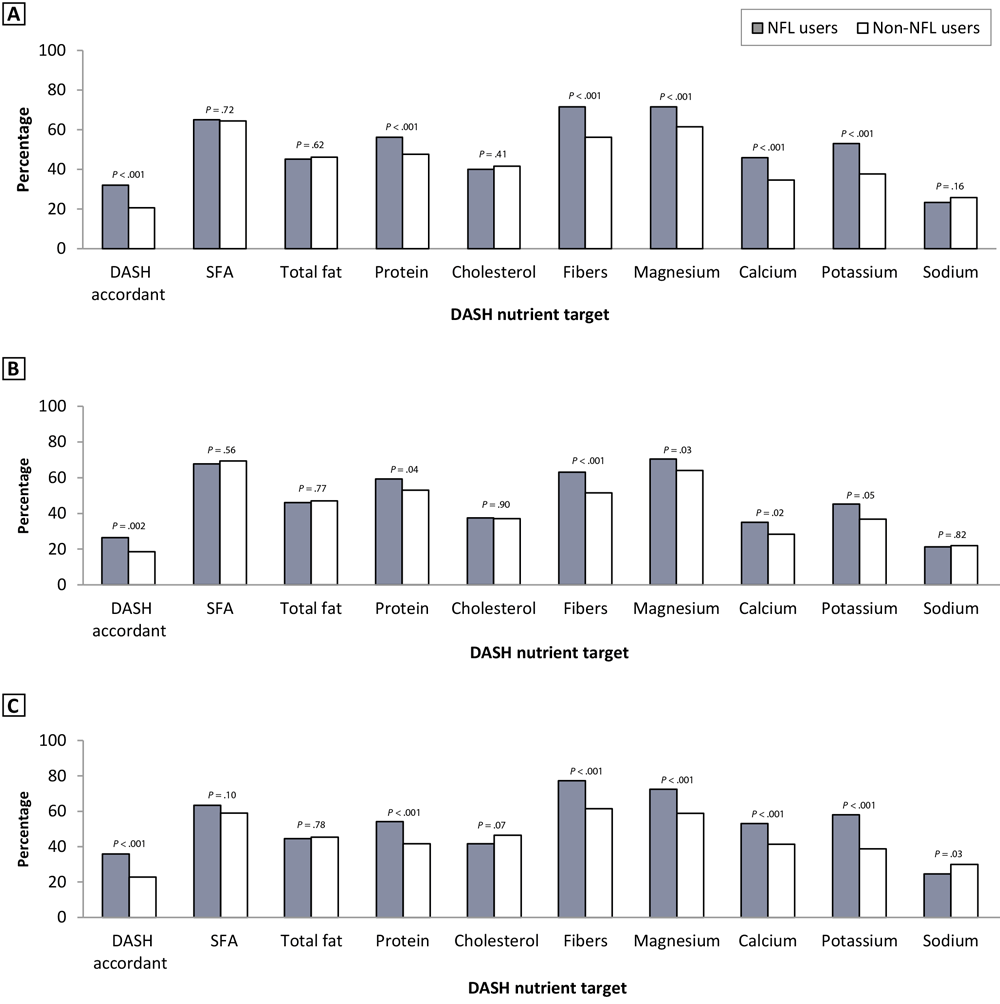 24_0426_01 Distribution of DASH accordance and DASH nutrient targets, by NFL user groups overall and by sex (A, all users; B, male users; C, female users). DASH score was determined based on adherence to 9 target nutrients, as established by Mellen et al (18). DASH nutrient score targets: DASH accordant, score ≥4.5; SFA, ≤6% of energy; total fat, ≤27% of energy; protein, ≥18% of energy; cholesterol, ≤71.4 mg/1,000 kcal; dietary fibers, ≥14.8 g/1,000 kcal; magnesium, ≥238 mg/1,000 kcal; calcium, ≥590 mg/1,000 kcal; potassium, ≥2,238 mg/1,000 kcal; sodium, ≤1,143 mg/1,000 kcal. Abbreviations: DASH, Dietary Approaches to Stop Hypertension; NFL, Nutrition Facts Label; SFA, saturated fatty acids.
