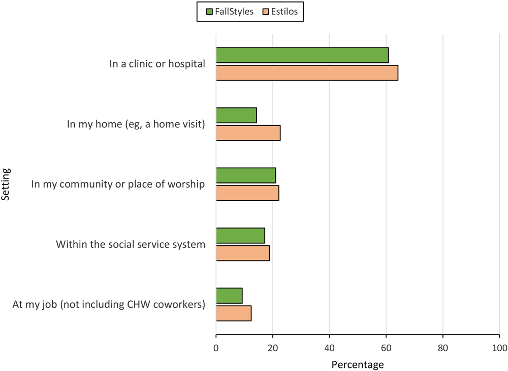 24_0441_01 Settings in which community health workers were encountered, US, 2022. Data were obtained from respondents in 2 national surveys: FallStyles, conducted in English in September 2022 among the general public, and Estilos, conducted among a panel of people who identified as Hispanic or Latino and offered primarily in Spanish, in September through November 2022. Data are from a subset of respondents who indicated they had been helped by a community health worker (FallStyles, n = 570; Estilos n = 401).