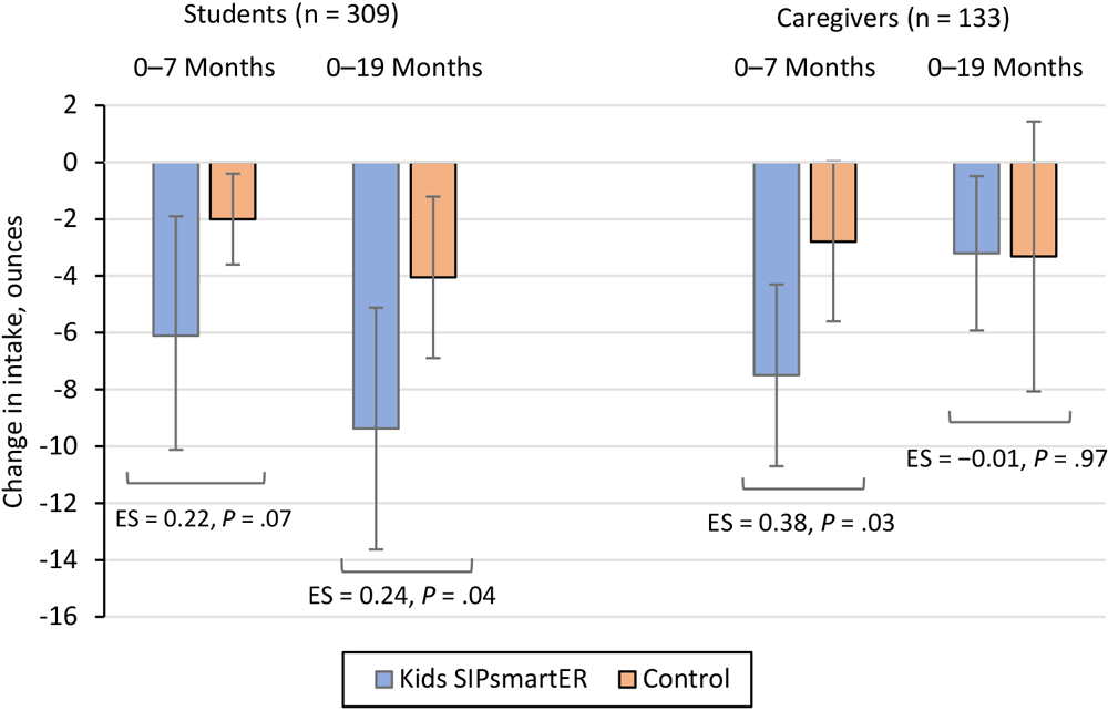 24_0520_02 Changes in intake of sugar-sweetened beverages, in ounces, by randomized treatment condition, among students and caregivers in Kids SIPsmartER, an intervention designed to decrease intake among middle school students and their caregivers in southwestern Virginia and West Virginia, 2018–2022. Abbreviation: ES, effect size.