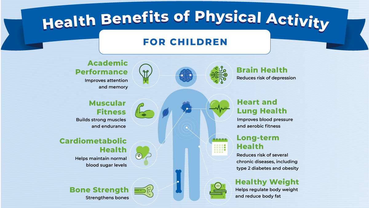 — title missing — Graphic with health benefits of physical activity for children, which are outlined on this page.