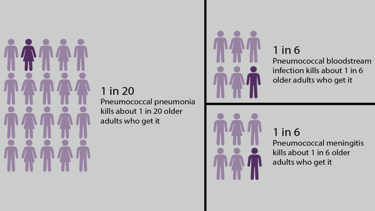 Pneumococcal disease can cause serious disease, including pneumonia, bloodstream infections, and meningitis. Pneumococcal pneumonia kills up to 1 in 20 adults who get it. Pneumococcal bloodstream infections kill about 1 in 6 adults who get them. Pneumococcal meningitis kills about 1 in 6 adults who get it.