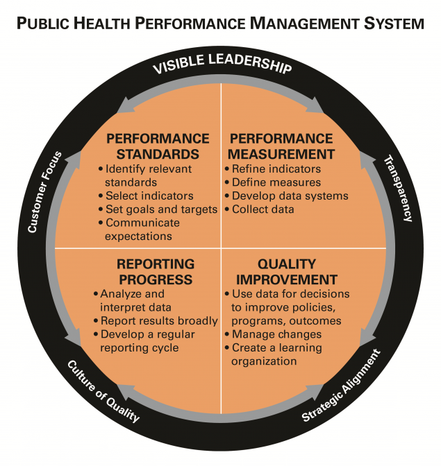 Public Health Performance Matrix Four quadrants within a circle showing the public health performance management system. Quadrant one discusses performance standards. Quadrant two discusses performance measurement. Quadrant three discusses reporting progress. Quadrant four discusses quality improvement.