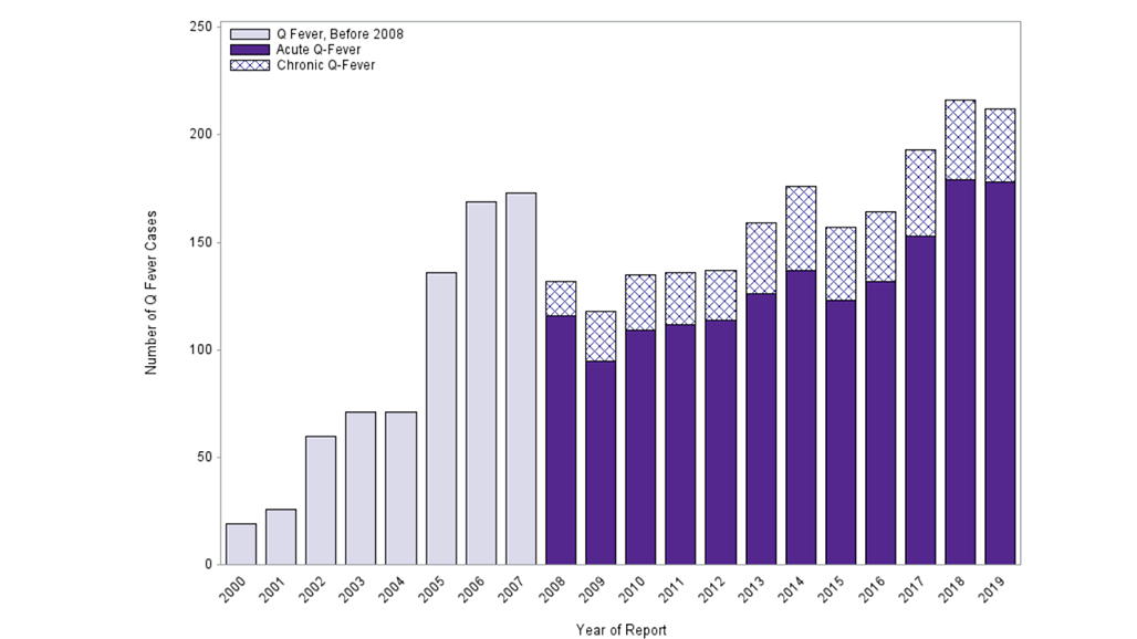 A chart showing annual Q fever cases from 2000 to 2019.