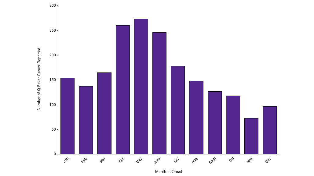 Q fever cases reported each month in 2019.