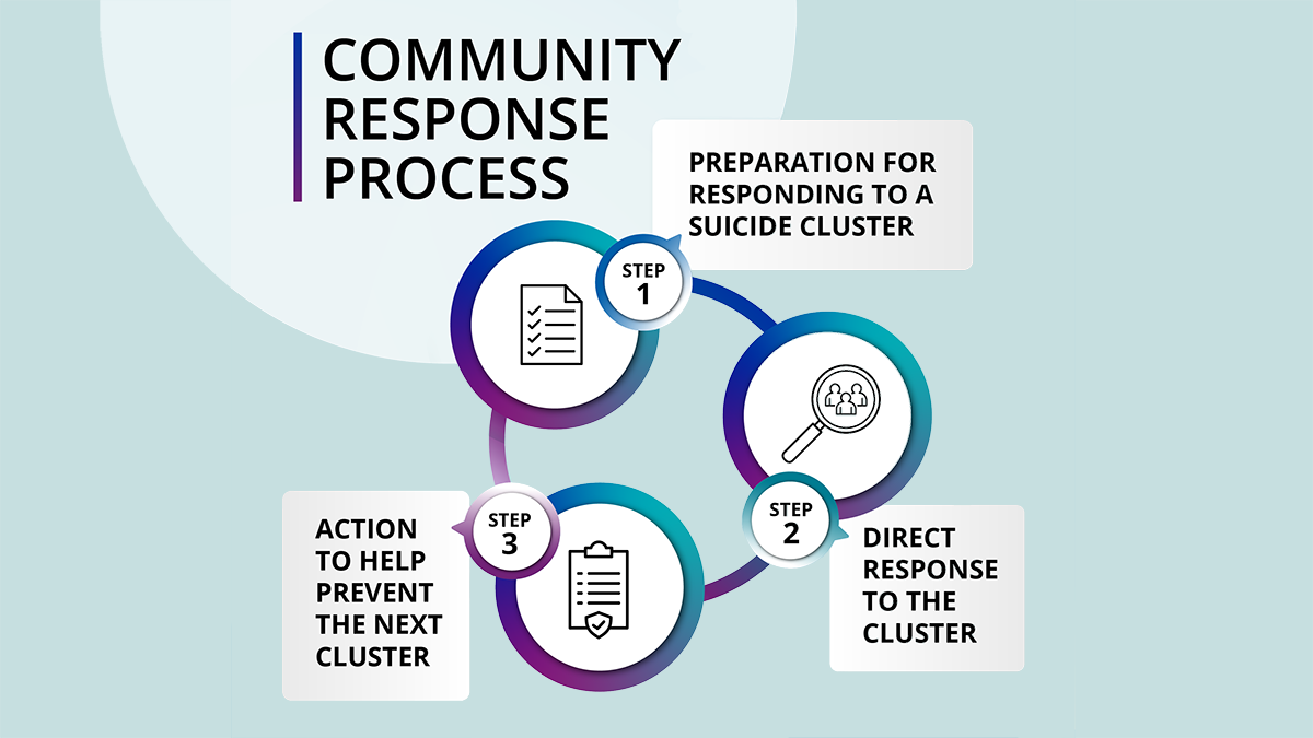 Community Response Process Community Response Process. Diagram showing 3 circles and 3 boxes of steps on how to conduct a community response to a suspected suicide cluster.
