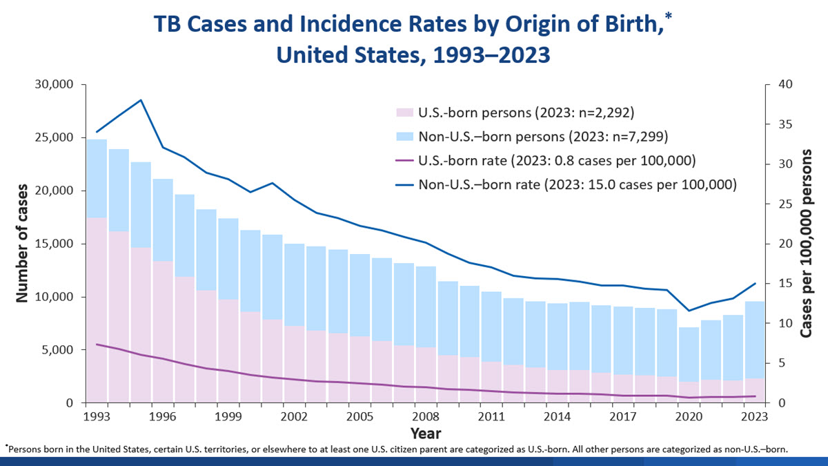 Graph of U.S. TB cases and incidence rates from 1993-2023 by origin of birth declining with increase starting in 2020.