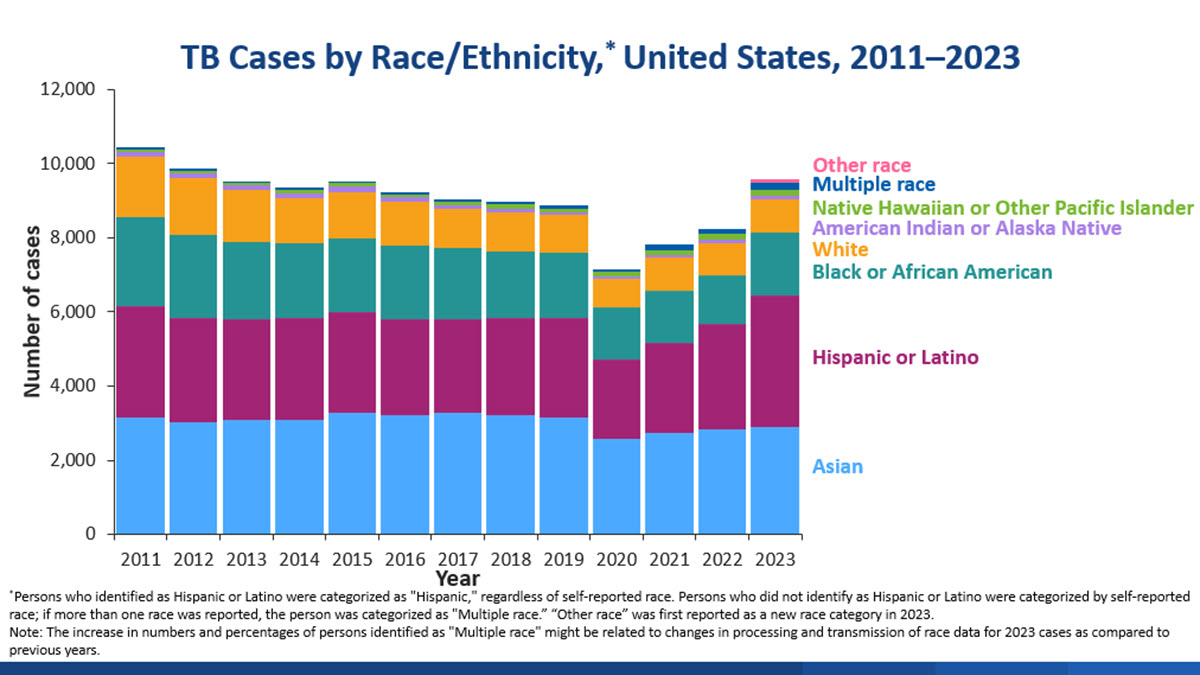 Stacked bar graph showing U.S. TB cases by race/ethnicity from 2011-2023, which declined in 2020 and are now increasing.