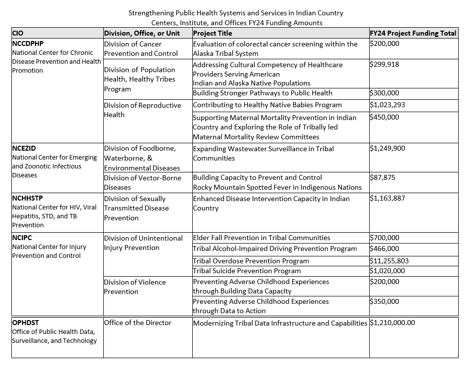 Strengthening-PHSystems-CIO-FY24-Funding-Amounts