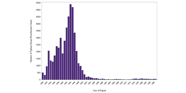 Graph showing Typhus cases in the United States from 1930 to 1987.